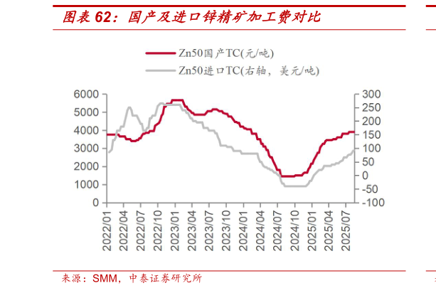 如何解释国产及进口锌精矿加工费对比