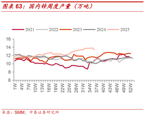 如何才能国内锌周度产量（万吨）