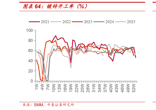 想问下各位网友镀锌开工率（%）