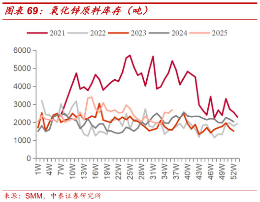 如何了解氧化锌原料库存（吨）