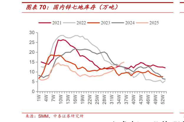 咨询大家国内锌七地库存（万吨）
