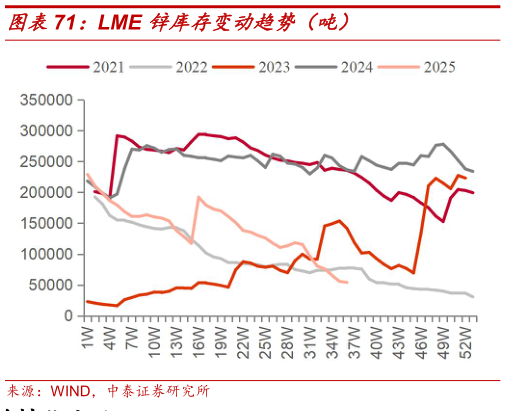 咨询下各位LME 锌库存变动趋势（吨）