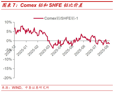 咨询大家Comex 铝和SHFE 铝比价差