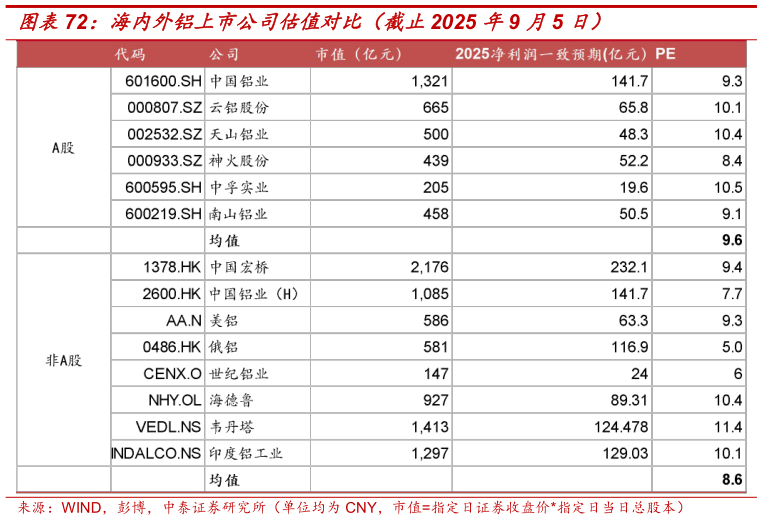 咨询大家海内外铝上市公司估值对比（截止2025 年9 月5 日）