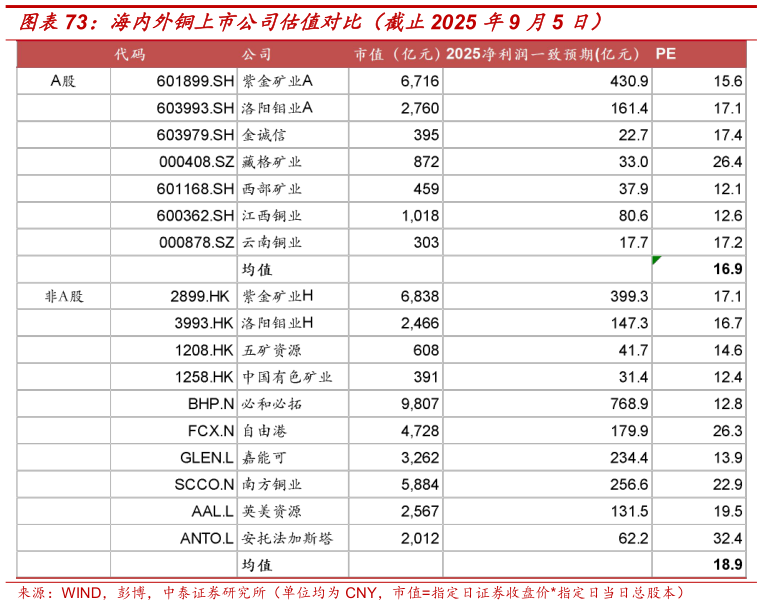 如何才能海内外铜上市公司估值对比(截止2025 年9 月5 日)?