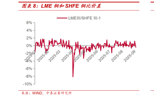 如何看待LME 铜和SHFE 铜比价差