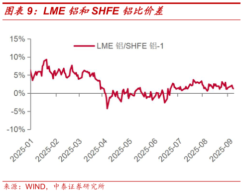 我想了解一下LME 铝和SHFE 铝比价差