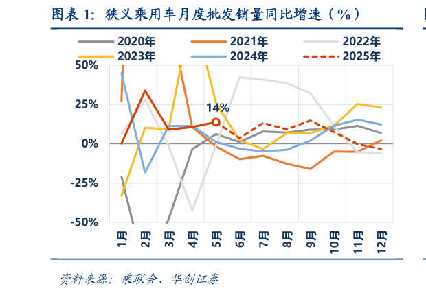 如何看待狭义乘用车月度批发销量同比增速（%）?