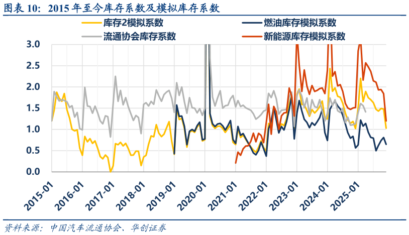 你知道2015 年至今库存系数及模拟库存系数?