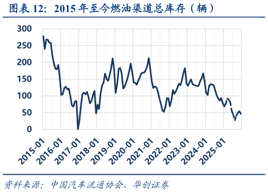 如何解释2015 年至今燃油渠道总库存（辆）?