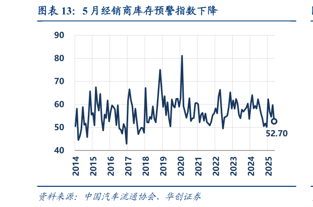 我想了解一下5 月经销商库存预警指数下降?