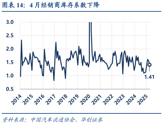 一起讨论下4 月经销商库存系数下降?