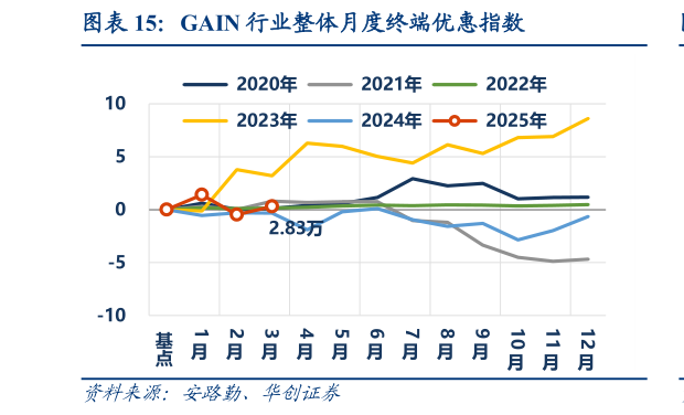 如何解释GAIN 行业整体月度终端优惠指数?