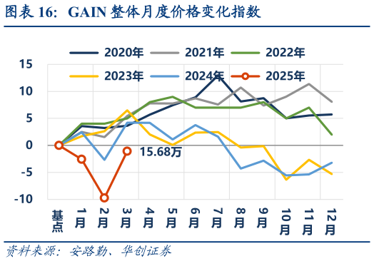 怎样理解GAIN 整体月度价格变化指数?