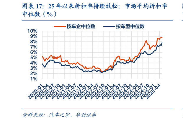 谁知道25 年以来折扣率持续放松：市场平均折扣率?