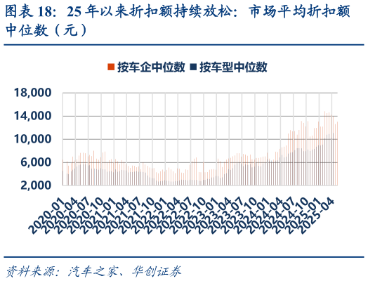 我想了解一下25 年以来折扣额持续放松：市场平均折扣额?