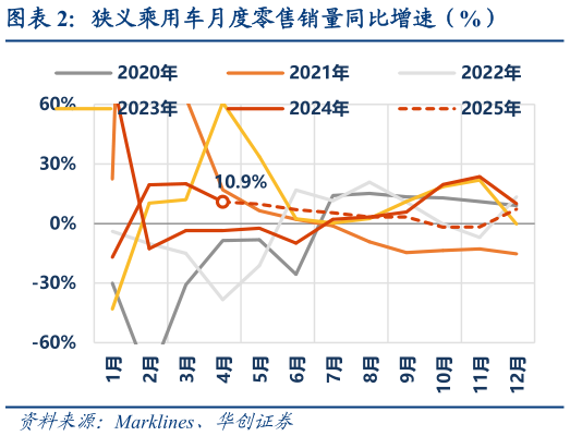 如何看待狭义乘用车月度零售销量同比增速（%）?