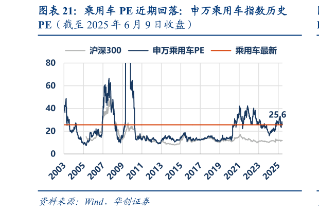 如何了解乘用车 PE 近期回落：申万乘用车指数历史?