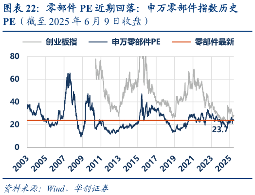 咨询大家零部件 PE 近期回落：申万零部件指数历史?