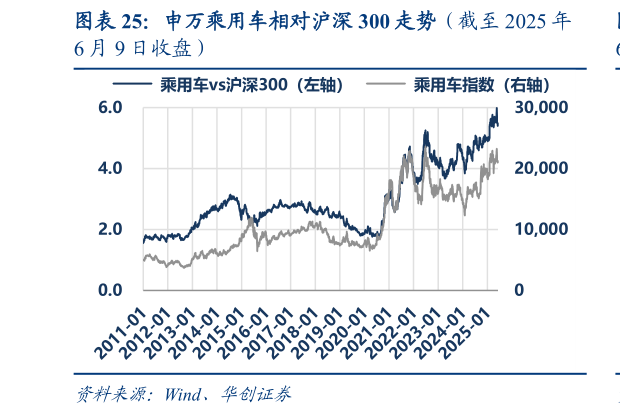 我想了解一下申万乘用车相对沪深 300 走势（截至 2025 年?