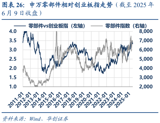 想关注一下申万零部件相对创业板指走势（截至 2025 年?