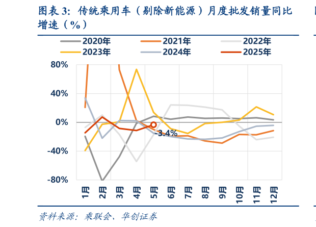 如何解释传统乘用车（剔除新能源）月度批发销量同比?