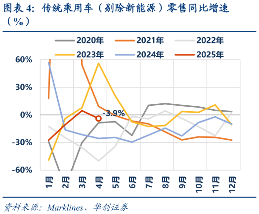 怎样理解传统乘用车（剔除新能源）零售同比增速?