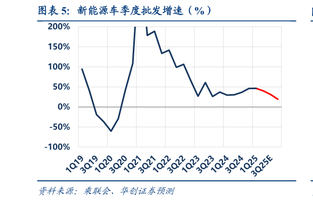 想关注一下新能源车季度批发增速（%）?