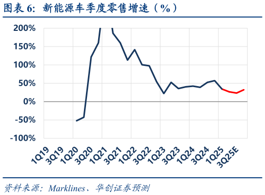 如何解释新能源车季度零售增速（%）?