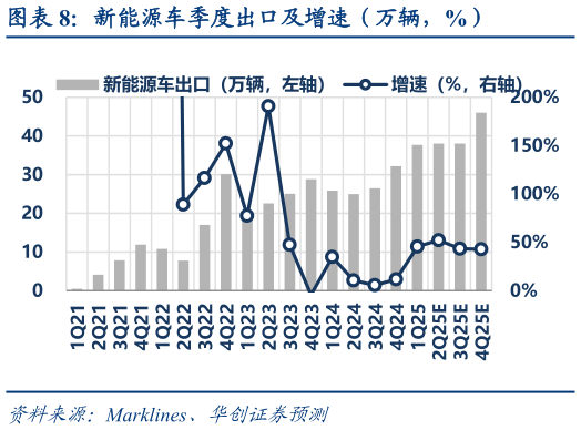 谁知道新能源车季度出口及增速（万辆，%）?