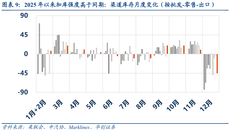 怎样理解2025 年以来加库强度高于同期：渠道库存月度变化（按批发-零售-出口）?