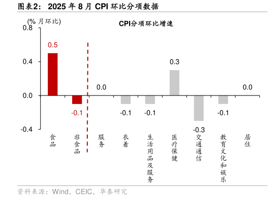 你知道2025 年 8 月 CPI 环比分项数据