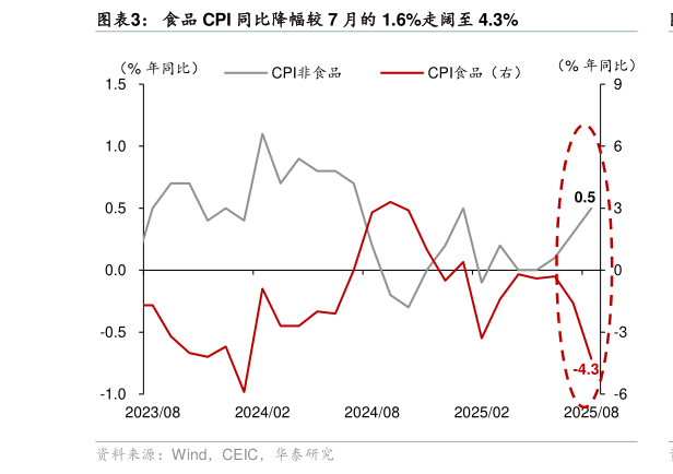 我想了解一下食品 CPI 同比降幅较 7 月的 1.6%走阔至 4.3%