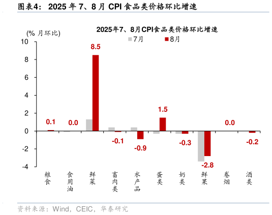 请问一下2025 年 7、8 月 CPI 食品类价格环比增速