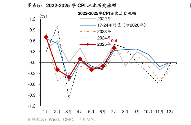 如何看待2022-2025 年 CPI 环比历史涨幅