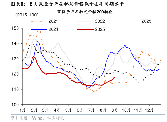 你知道8 月菜篮子产品批发价格低于去年同期水平