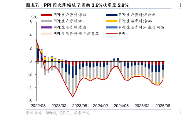 如何了解PPI 同比降幅较 7 月的 3.6%收窄至 2.9%