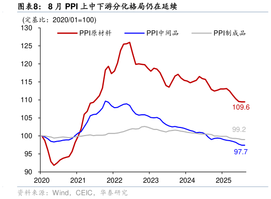 一起讨论下8 月 PPI 上中下游分化格局仍在延续