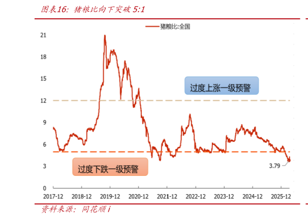 咨询下各位猪粮比向下突破5:1