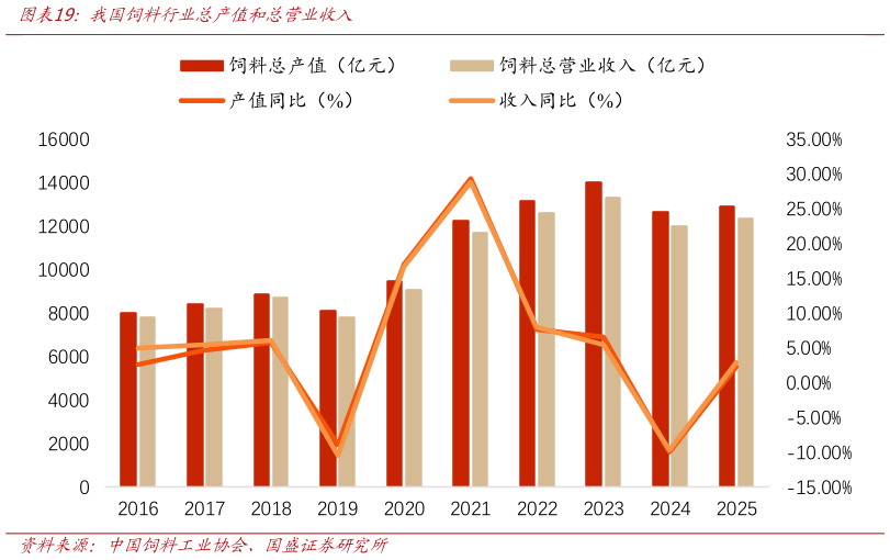 如何解释我国饲料行业总产值和总营业收入