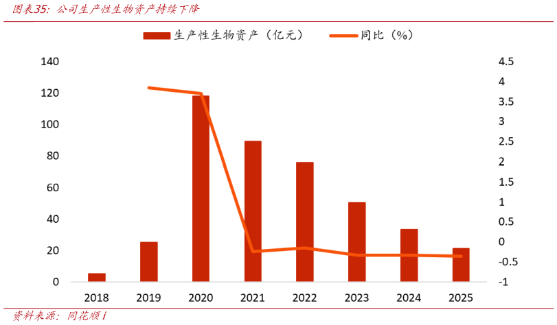 如何了解公司生产性生物资产持续下降
