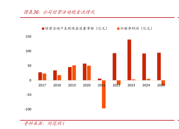 一起讨论下公司经营活动现金流情况