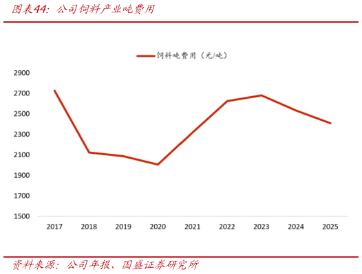 如何才能公司饲料产业吨费用