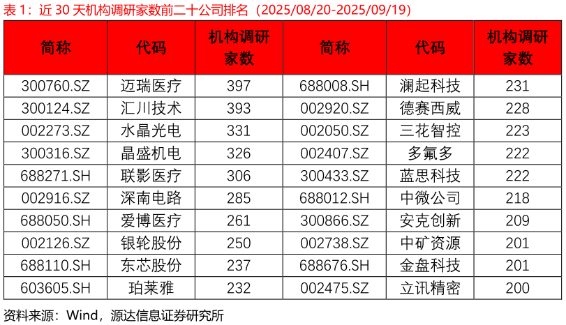 请问一下近 30 天机构调研家数前二十公司排名（20250820-20250919）