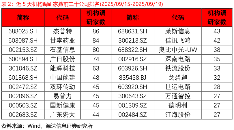 咨询大家近 5 天机构调研家数前二十公司排名20250915-20250919