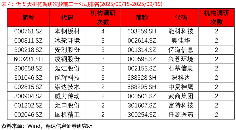 如何了解近 5 天机构调研次数前二十公司排名20250915-20250919