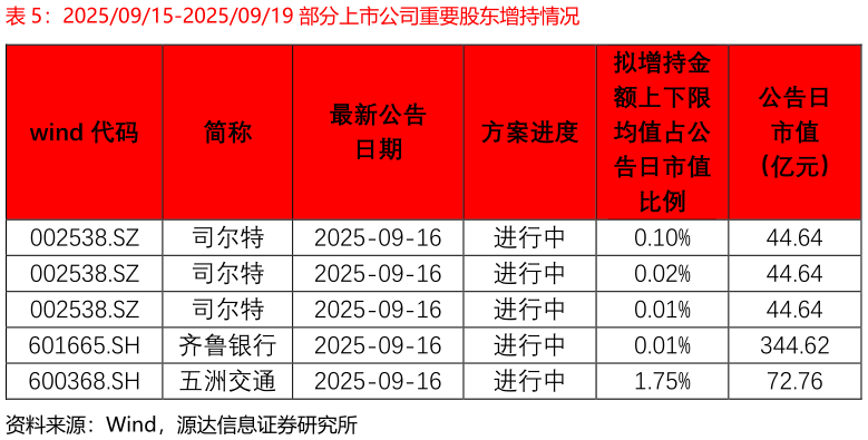 如何了解20250915-20250919 部分上市公司重要股东增持情况