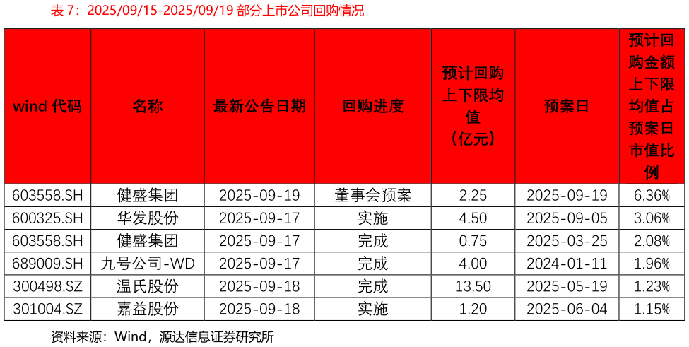 各位网友请教一下20250915-20250919 部分上市公司回购情况