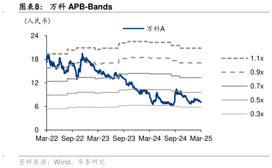 如何才能万科 APB-Bands?