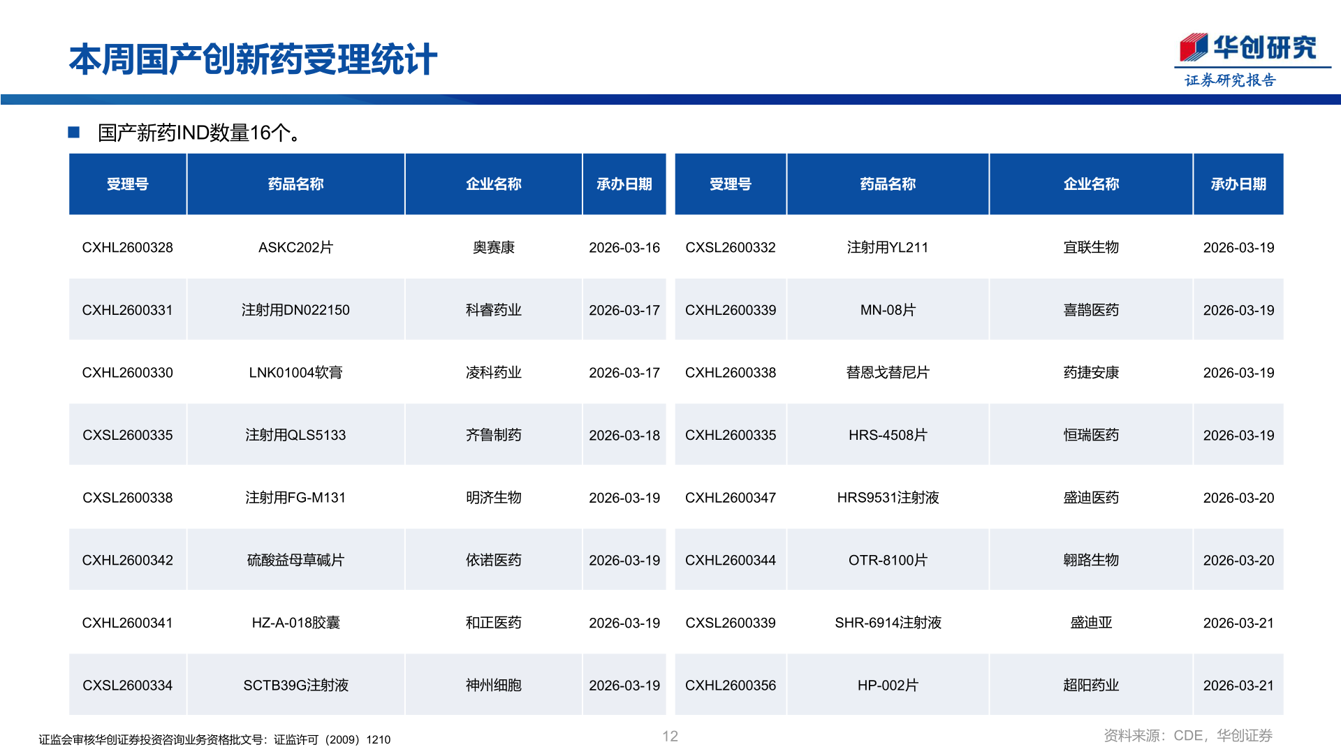 如何才能本周国产创新药受理统计